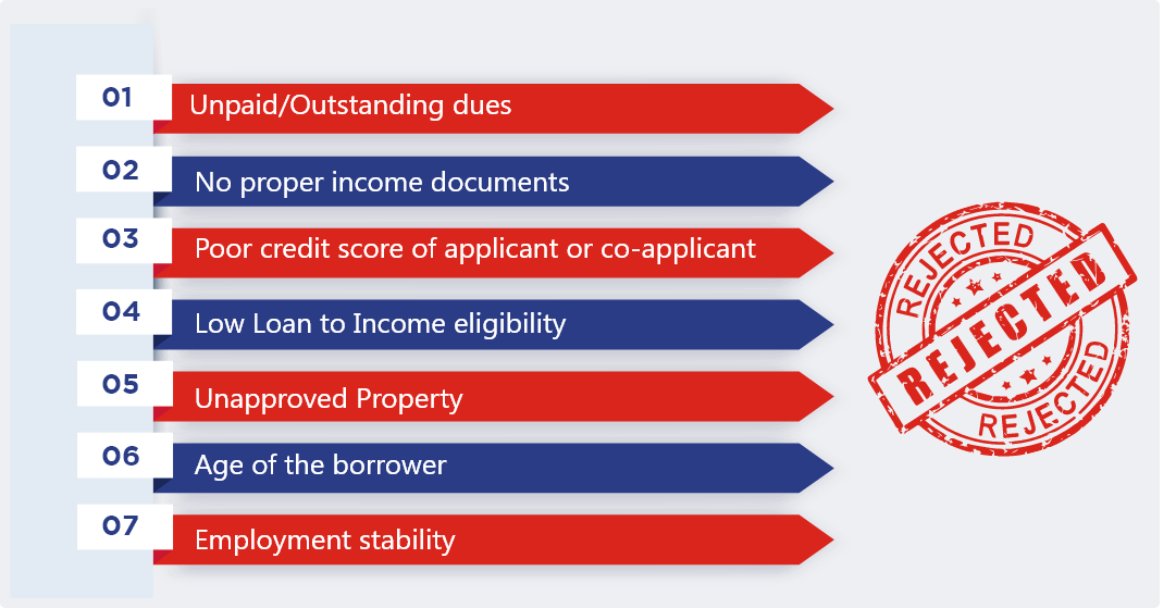 Reasons for Home Loan Rejection